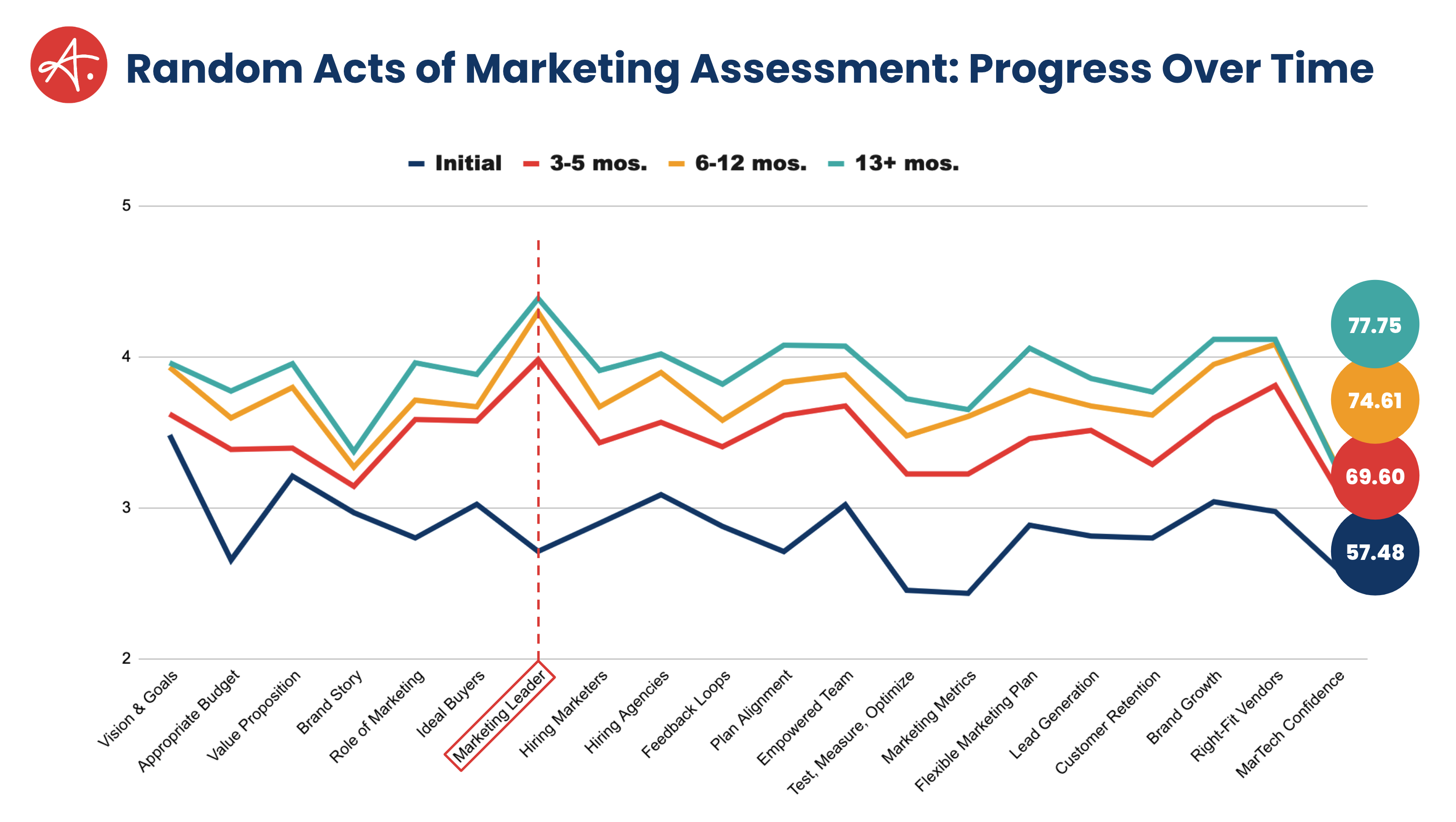 Random Acts of Marketing Assessment Results